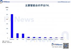 比特派钱包下载|公链一周TVL对比：Solana下降55.1%，Fantom降幅最小 