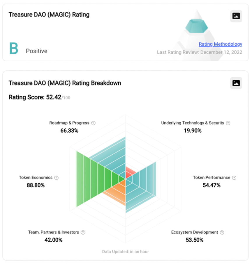 TreasureDAO项目评级和MAGIC代币分析