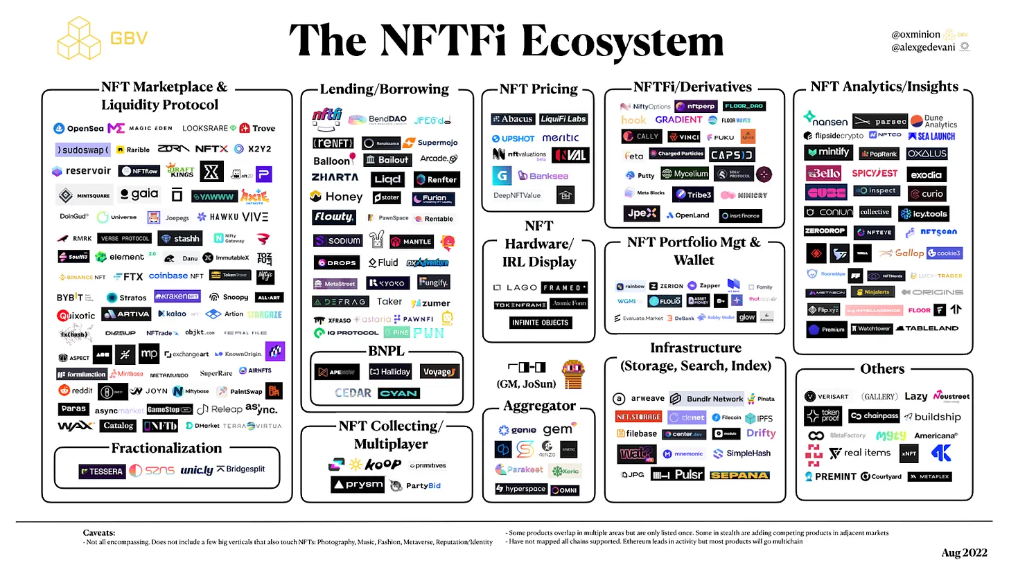 NFTFi的核心机制和赛道分析：从流动性出发，通往广阔应用场景