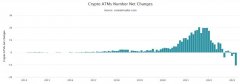bitpie官网下载|2023 年前两个月卸载了 412 台加密货币 ATM