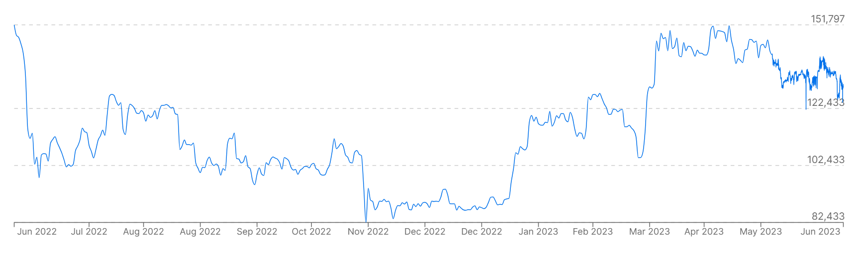 显示过去一年比特币价格与法币 BRL 的K线走势图。